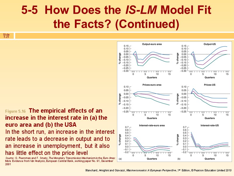 5-5  How Does the IS-LM Model Fit the Facts? (Continued) Figure 5.16 